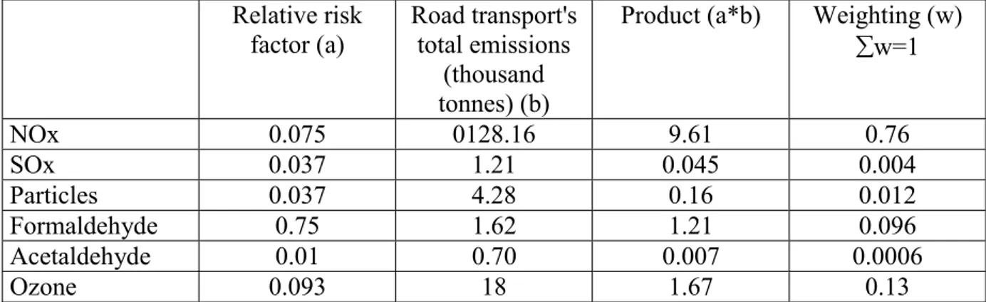 Table 4: Respiratory problems - weighting 7