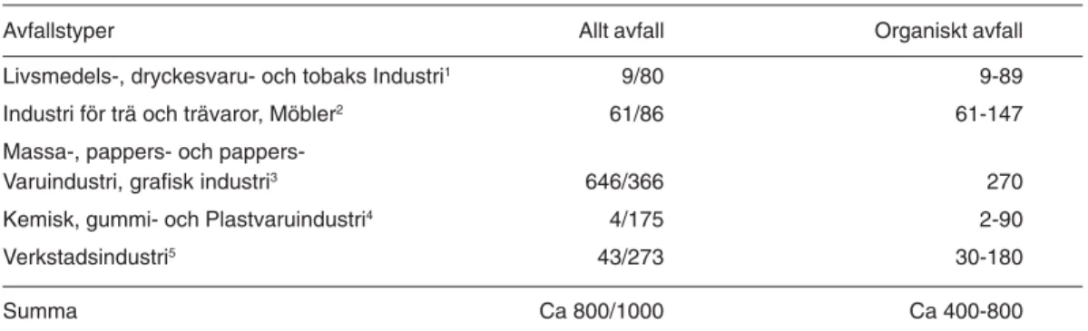 Tabell 7.  Deponerade mängder totalt respektive organiskt avfall inom tillverkningsindu- tillverkningsindu-strin år 1998 (kton, inom/utom arbetsstället)