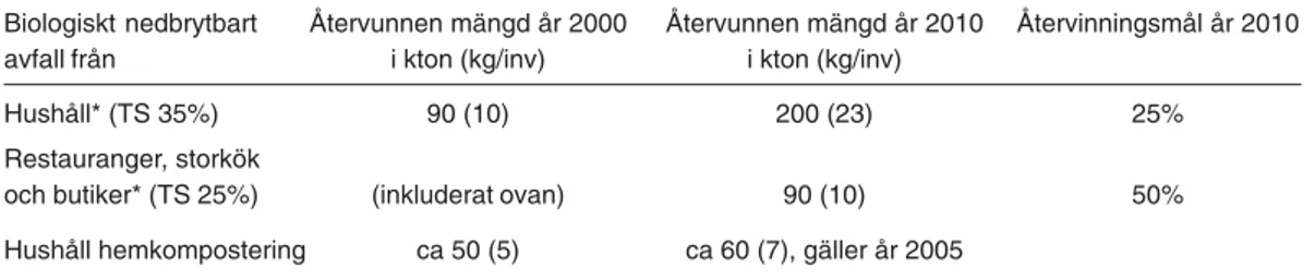 Tabell 8.  Förslag till återvinningsmål för matavfall.