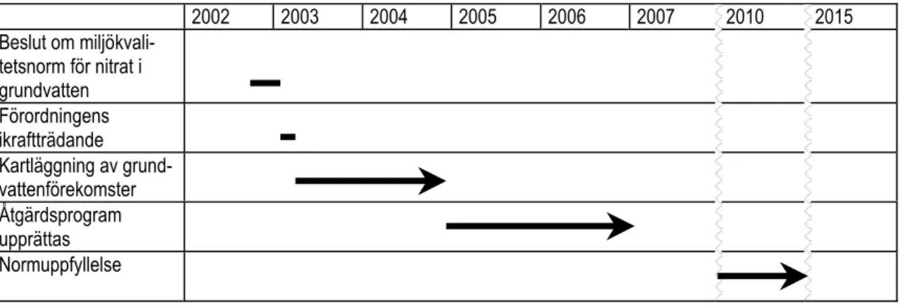 Fig 1 Förslag på tidplan för miljökvalitetsnorm för nitrat i grundvatten