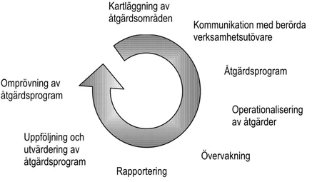 Fig 2 Kontroll- och genomförandeprocessen