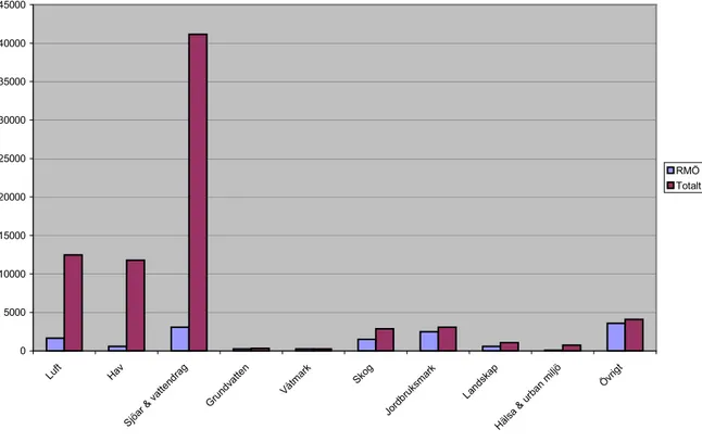 Figur 5.2  Miljöövervakningsverksamhet i länen 2000 - belopp enligt redovisade aktivitetsplaner, totalt och Miljöövervakningsnämndens bidrag  (Natur-vårdsverket 2001) 56