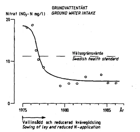 Figur 6.2 Nitrathaltsminskning i ett grundvattenuttag till följd av ändrad jord- jord-bruksdrift inom tillströmningsområdet (1975-1987)