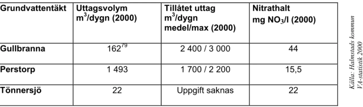 Tabell i Grundvattentäkter av betydelse vid Eldsbergaåsen Grundvattentäkt Uttagsvolym
