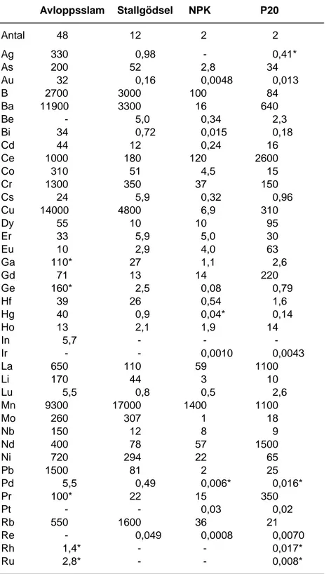 Tabell 8. Medelhalter av olika element i mg (kg P) -1  i avloppslam (n=47-48), stallgödel från svin och mjölkkor (n=12) samt handelsgödselmedlen NPK-S 21-4-7 (n=2) och P20 (fosforgödselmedel, n=2)