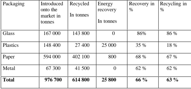 Table 1: Preliminary results for 2000 Packaging Introduced onto the market in tonnes RecycledIn tonnes Energy recovery In tonnes Recovery in% Recycling in% Glass   167 000   143 800            0       86%      86 % Plastics   148 400     27 400    25 000  