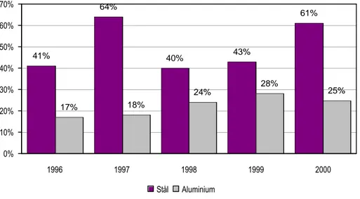 Tabell 8. Återvinning av metall i procent åren 1996-2000. (1)