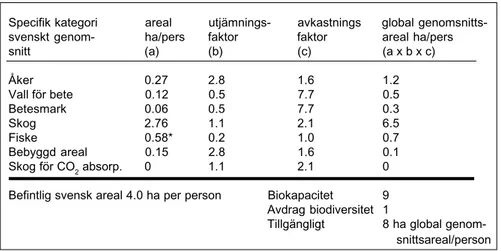 Tabell 4.  Biokapacitet per person i Sverige