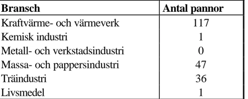 Tabell 3.1 Antal fastbränslepannor i Sverige, exkl. avfall som  ingick i NO x -avgiftssystemet 1999 (Naturvårdsverket, 2000)