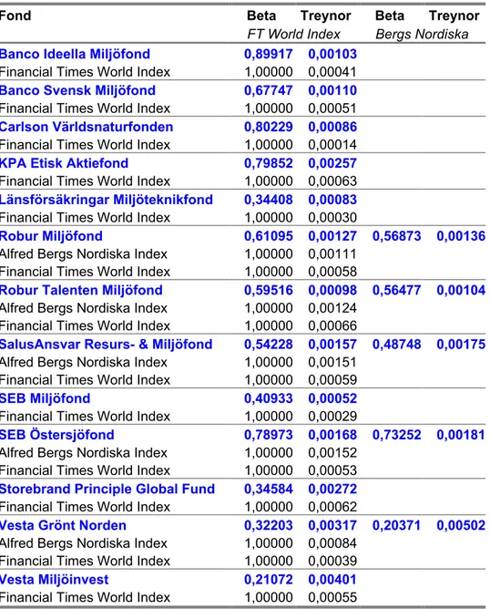 Tabell 6 – Betavärden samt Treynormått (från startdatum) med Financial Times World Index resp