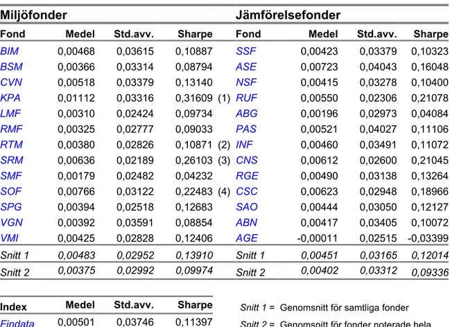 Tabell 7 – Genomsnittlig avkastning, standardavvikelse, Sharpemått för miljöfonder och jämförelse- jämförelse-fonder under perioden 1997-07-01 – 2000-06-30 (veckovis kurshistorik).