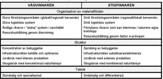 Tabell 1.  Grundprinciper för Vägvinnaren respektive Stigfinnaren.