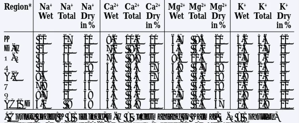 Table 9. Measured wet (bulk) deposition of base cations, throughfall of Na and estimated total deposition of K + +Mg 2+ +Ca 2+  1996 (meq/m 2 ) per year in different