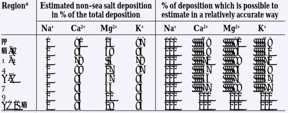 Table 10. Estimated non-sea salt deposition of different ions and the part of deposition which is possible to estimate in a relatively accurate way.