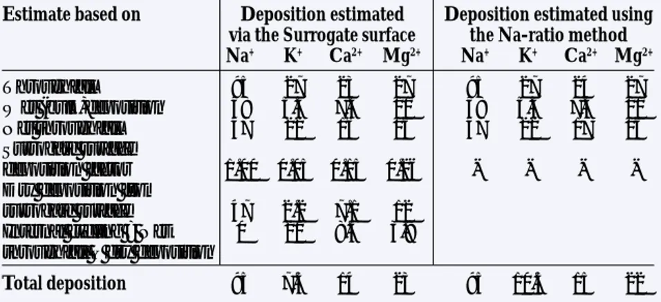 Table 13. Estimated deposition (incl. sea salt) at the Gårdsjön site (in region O) 1996 (meq/m 2 ) per year using the surrogate surface and Na-ratio based on throughfall data