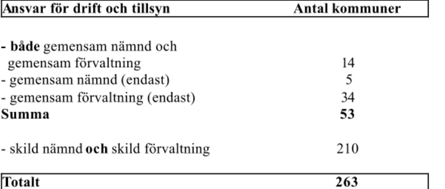 Tabell 6. Antal kommuner där ansvaret för drift och tillsyn avseende miljö- och hälsoskyddsfrågor sammanfaller