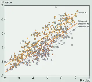 Figure 6.1. Indicator values with respect to acidity (R) and nitrogen (N) (Ellenberg 1992) of the vegetation of oak forests in Skåne and Småland in 1983 and 1993 (adapted from Diekmann et al