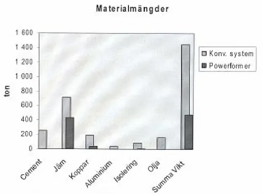Figur 4 – Materialbesparingar med Powerformer.