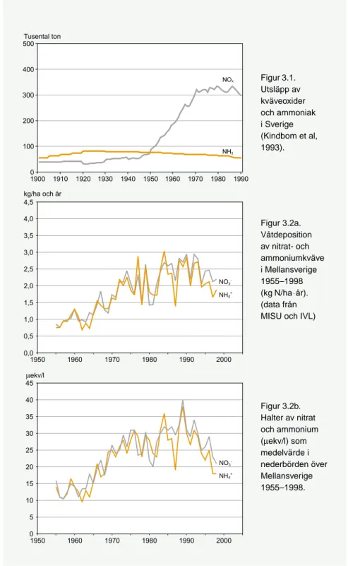 Figur 3.2a. Våtdeposition av nitrat- och ammoniumkväve i Mellansverige 1955–1998 (kg N/ha ⋅ år)