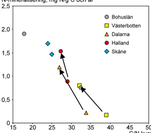 Figur 4.2. Samband mellan nettomine- nettomine-raliseringshastighet av kväve och  C/N-kvot  erhållet för mårlager (F- plus  H-skikt) i Sverige.