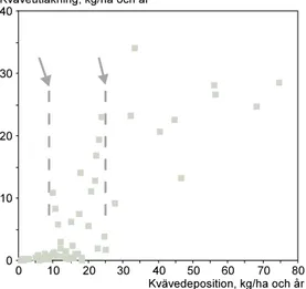 Figur 4.3. Sambandet mellan kvävenedfall och kväveutlakning från europeiska skogar (data från Dise &amp; Wright 1995).