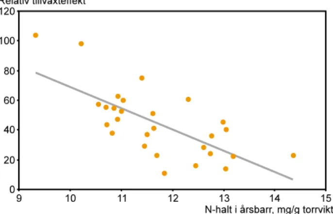 Figur 5.4. Samband mellan kvävehalt i  års-barr och relativ  tillväxt-effekt (fem års tillväxt- effekt-period)