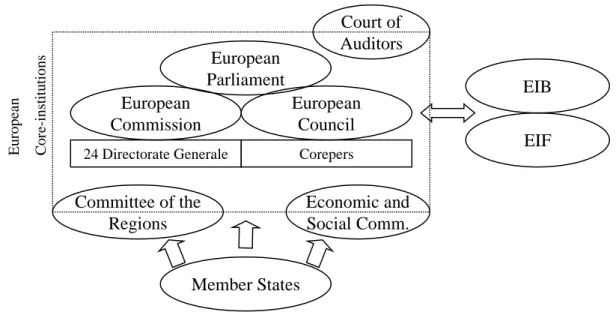 Figure 2 European Institutions European Parliament European Commission EIBCourt ofAuditors Committee of the Regions Member States EuropeanCouncil