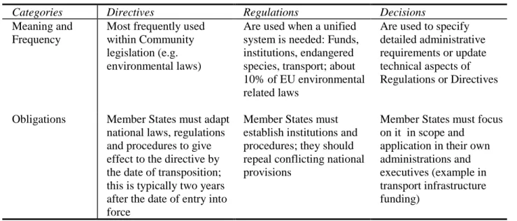 Table 2 Binding EU legislation types