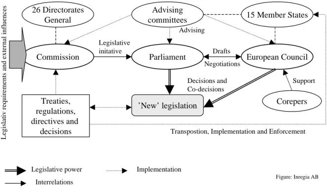Figure 3 Legislative process of the European Union
