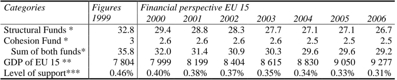 Table 9 Appropriations for Cohesion and Structural Funds, period 2000-2006 Financial perspective EU 15