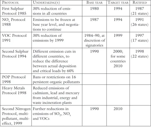Table 1. Summary of agreements reached under the Convention on Long- Long-Range Transboundary Air Pollution (CLRTAP).