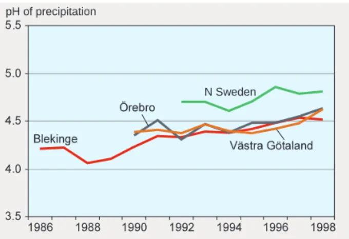 Figure 4. Deposition of anthropogenic sulphur to forest sites in different counties/regions