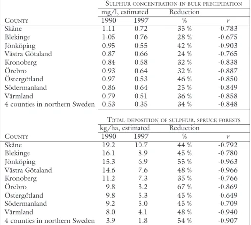 Table 2. Estimates of trends in sulphate-sulphur concentrations in bulk pre- pre-cipitation (open sites) and sulphur deposition to spruce forests, for different counties where measurements were performed between 1990 and 1997