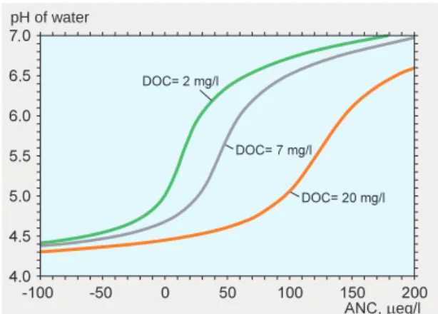 Figure 10. Model calculation of the pH of water as a function of ANC, for three different concentrations of dissolved organic carbon (DOC)