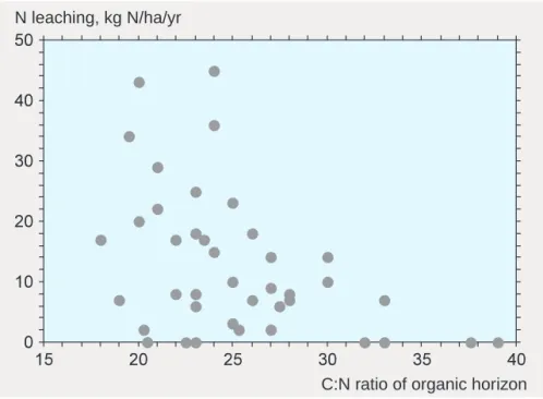 Figure 11. Relationship between the C:N ratio of the soil and leaching of inorganic nitrogen, primarily nitrate