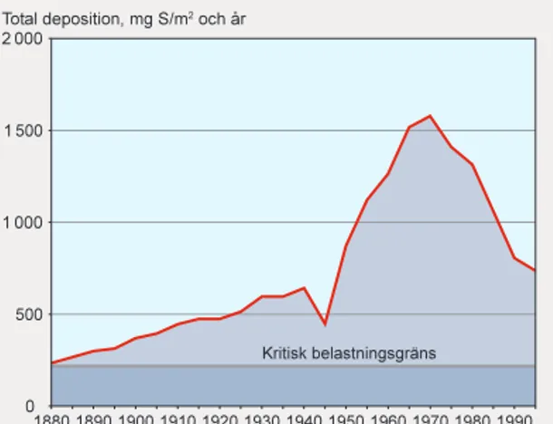 Figur 1. Uppskattad förändring i svavelnedfall över ett område be- be-läget på småländska höglandet, 1880–1995