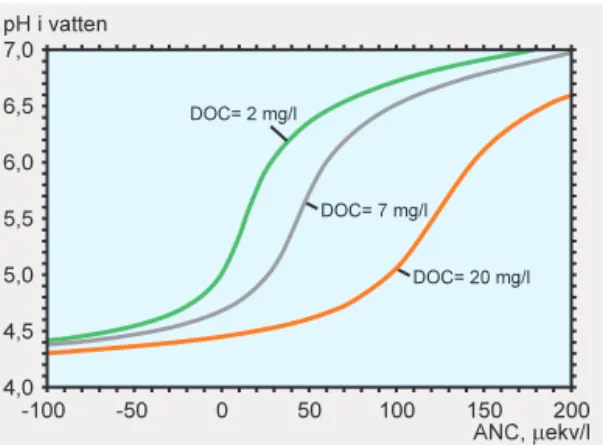 Figur 10. Vattenkemisk modellberäkning av pH i vatten som funktion av ANC, beräknat för tre olika halter av löst organisk kol, DOC
