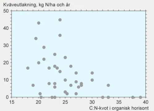 Figur 11. Sambandet mellan markens C:N-kvot och utlakningen av oorganiskt kväve, främst nitrat (fritt efter Dise m fl, 1998).