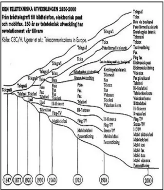 Figur 2. Teleutvecklingen 1847–2000.