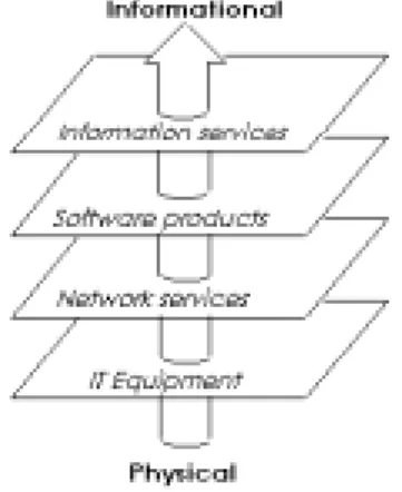 Figure 1 Multi-layer networks in the information sector 48