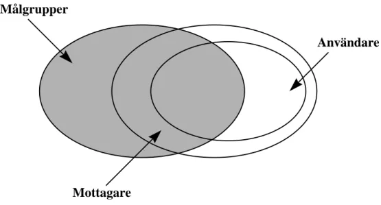 Figur 1 - Överlappning av miljöredovisningens målgrupper, mottagare och användare.