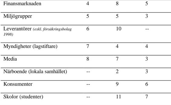 Tabell 3 - Målgrupper identifierade av större europeiska företag (1993 och 1996) respektive svenska börsföretag (1998)