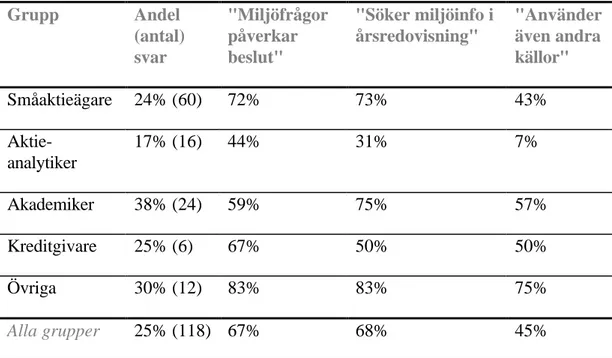 Tabell 7 visar att miljöfrågor anses betydelsefulla av flertalet användaregrupper såtillvida att miljöaspekter tenderar att påverka