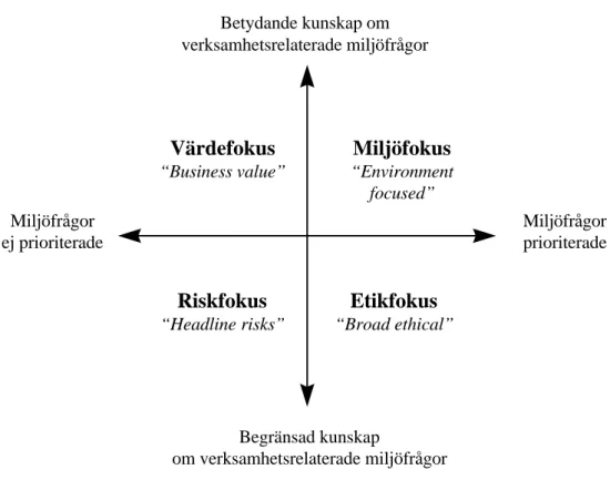 Figur 2 - Klassificering av olika typer av finansiella intressenter. Källa: James et al (1998).