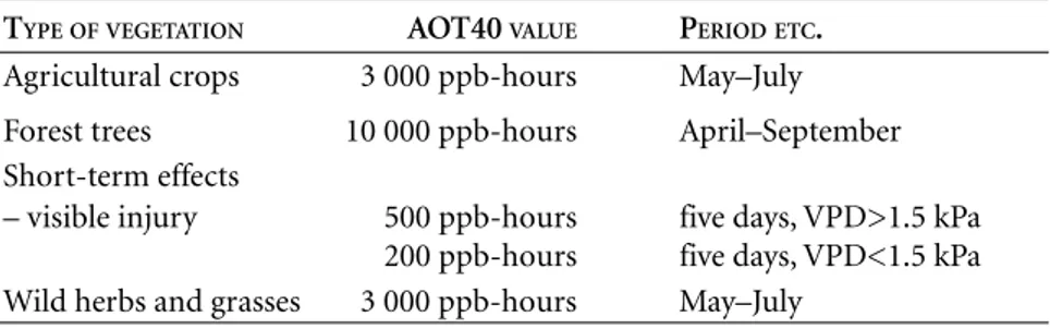 Tabell 2.1. Critical levels of ozone defined at the Kuopio workshop in 1996. From Kärenlampi &amp; Skärby (1996)