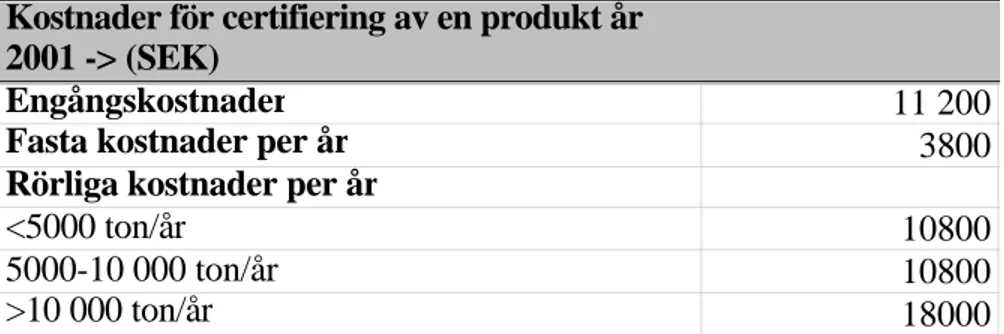 Tabell 8.2.1: Kostnader för certifiering och besiktning av en produkt år 2000
