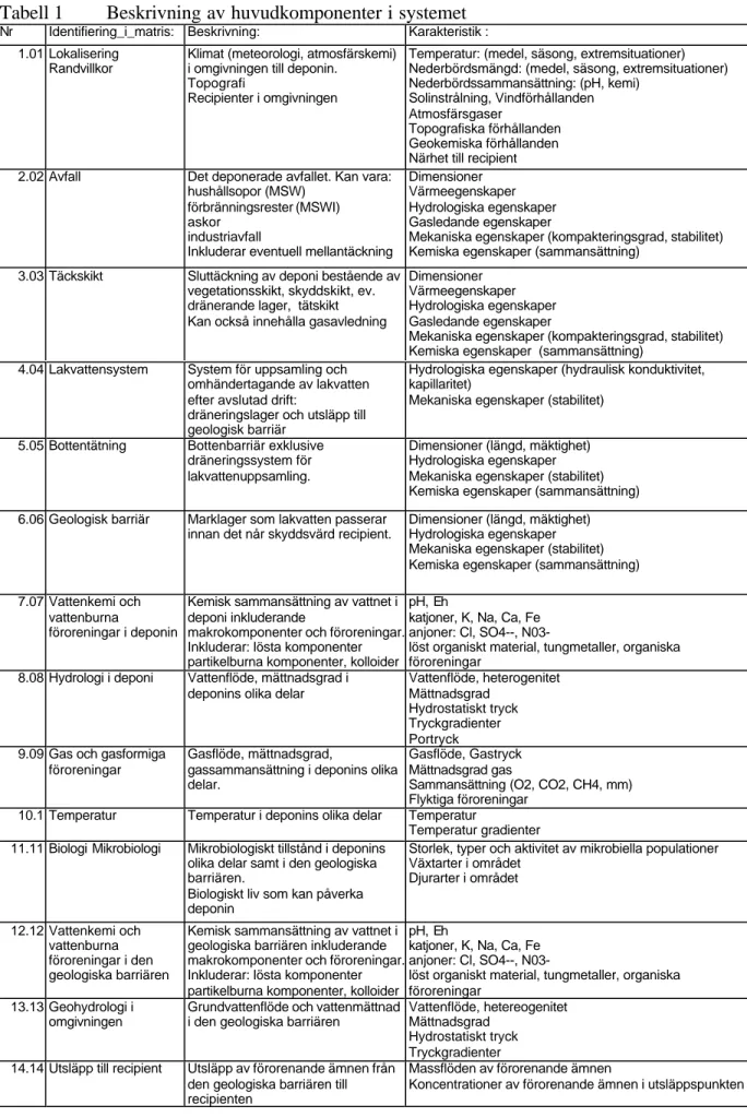 Tabell 1 Beskrivning av huvudkomponenter i systemet