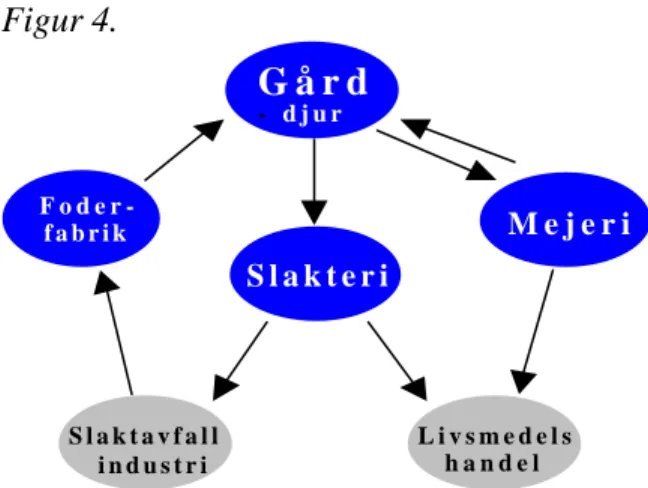 Figur 4. G å r d - d j u r M e j e r i S l a k t e r iF o d e r -f a b r i k S l a k t a v f a l l i n d u s t r i L i v s m e d e l sh a n d e l