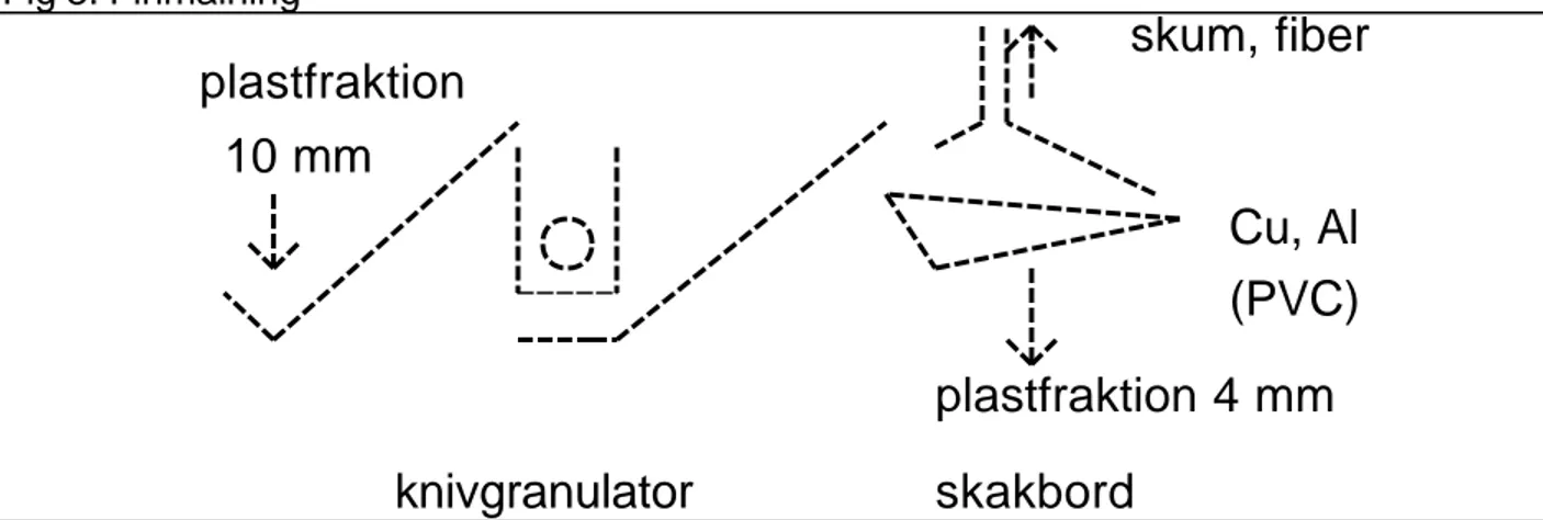 Fig 3. Finmalning     knivgranulator skakbordplastfraktion10 mm Cu, Al (PVC)plastfraktion 4 mmskum, fiber