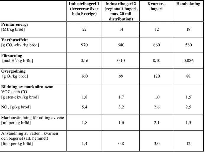 Tabell 2  Resultat från livscykelanalysen av bröd. Industribageri 1 (levererar över hela Sverige) Industribageri 2 (regionalt bageri,max 20 mil distribution) Kvarters-bageri Hembakning Primär energi [MJ/kg bröd] 22 14 12 18 Växthuseffekt [g CO 2 -ekv./kg b